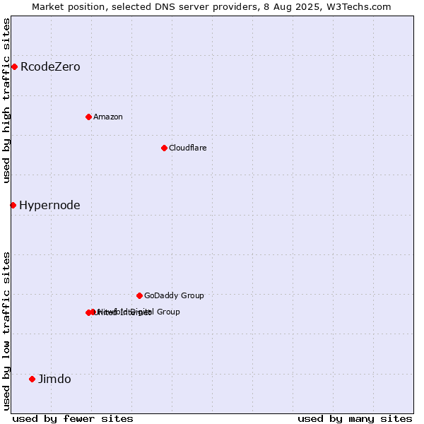 Market position of Jimdo vs. RcodeZero vs. Hypernode