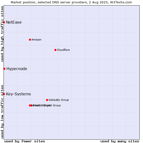 Market position of Hypernode vs. Key-Systems vs. NetEase