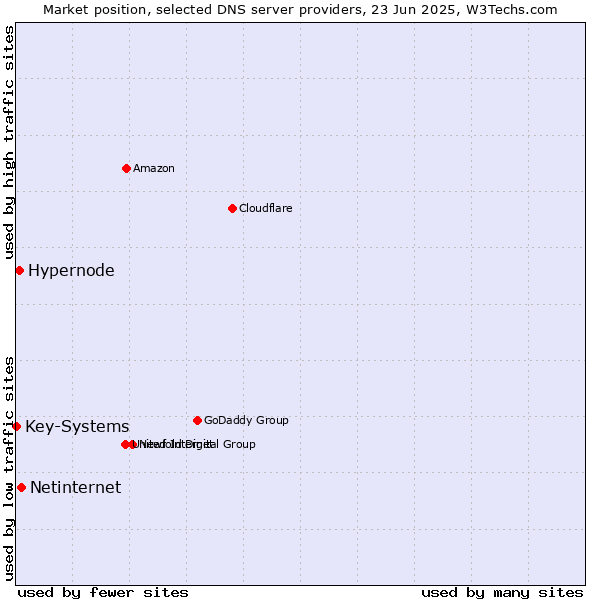 Market position of Netinternet vs. Hypernode vs. Key-Systems