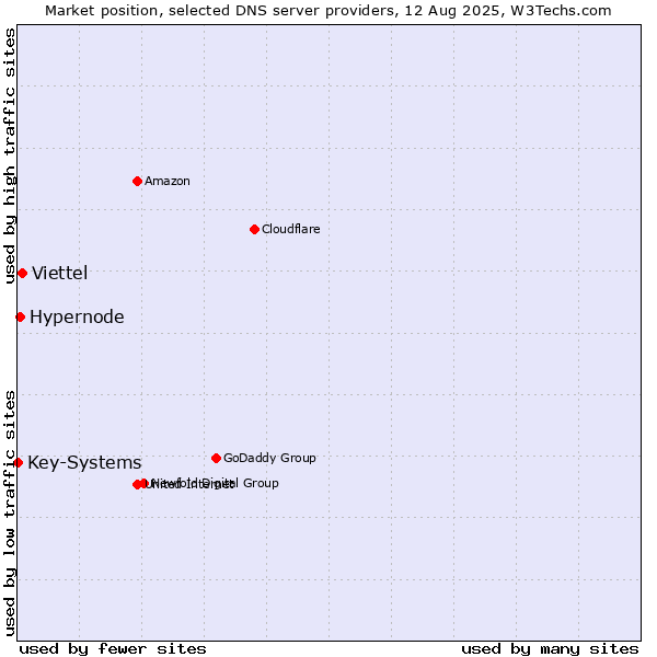 Market position of Viettel vs. Hypernode vs. Key-Systems
