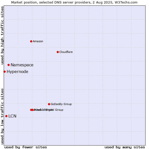 Market position of Namespace vs. LCN vs. Hypernode