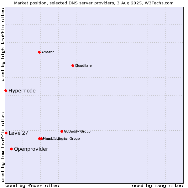 Market position of Openprovider vs. Level27 vs. Hypernode