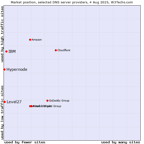Market position of IBM vs. Level27 vs. Hypernode