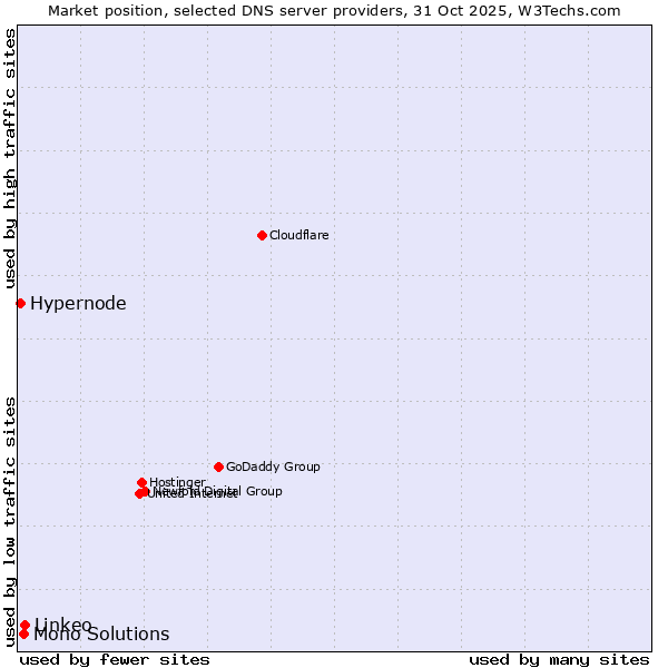 Market position of Linkeo vs. Mono Solutions vs. Hypernode