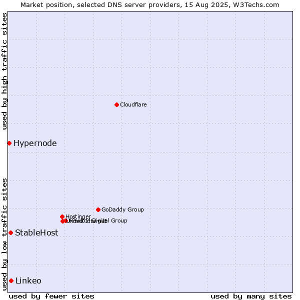 Market position of Linkeo vs. StableHost vs. Hypernode