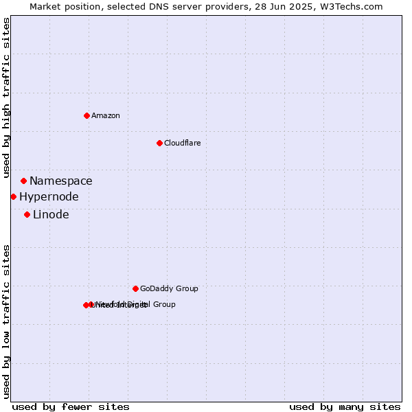 Market position of Linode vs. Namespace vs. Hypernode