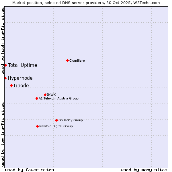 Market position of Linode vs. Total Uptime vs. Hypernode