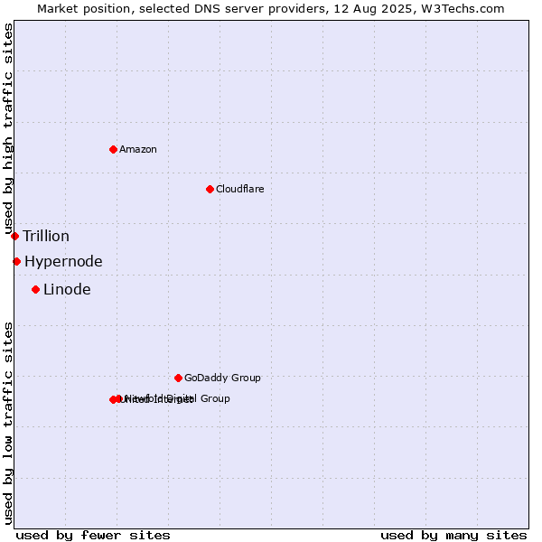 Market position of Linode vs. Hypernode vs. Trillion