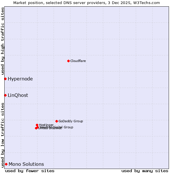 Market position of Mono Solutions vs. Hypernode vs. LinQhost