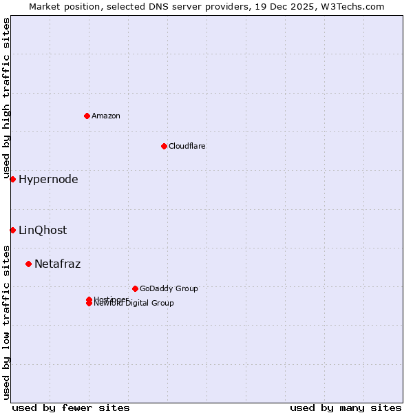 Market position of Netafraz vs. Hypernode vs. LinQhost