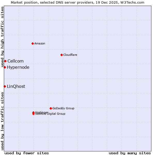 Market position of Cellcom vs. Hypernode vs. LinQhost