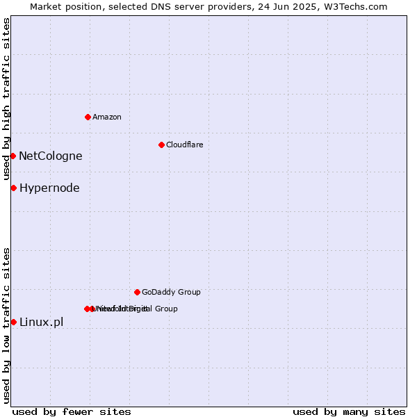 Market position of Linux.pl vs. Hypernode vs. NetCologne