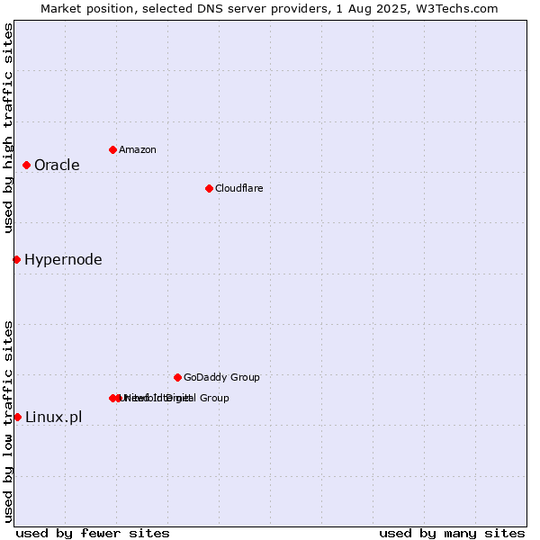 Market position of Oracle vs. Linux.pl vs. Hypernode