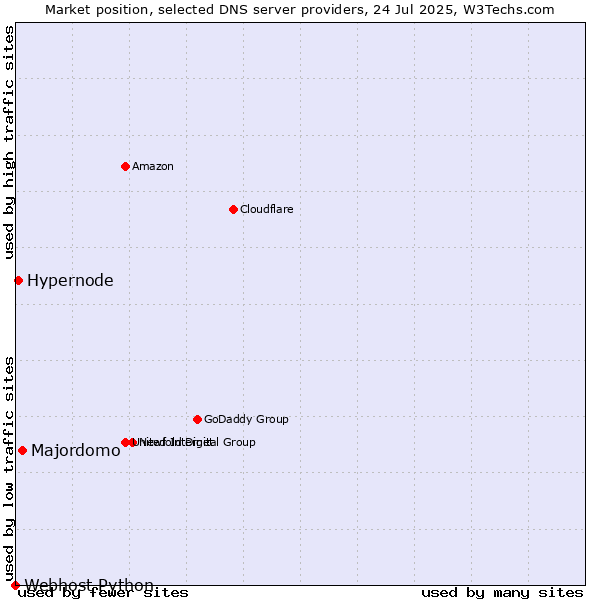 Market position of Majordomo vs. Hypernode vs. Webhost Python