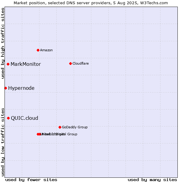 Market position of QUIC.cloud vs. MarkMonitor vs. Hypernode