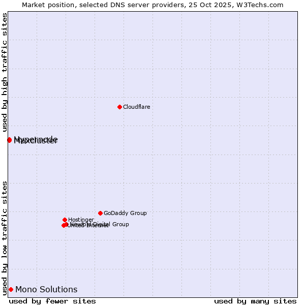 Market position of Mono Solutions vs. Hypernode vs. Maxcluster