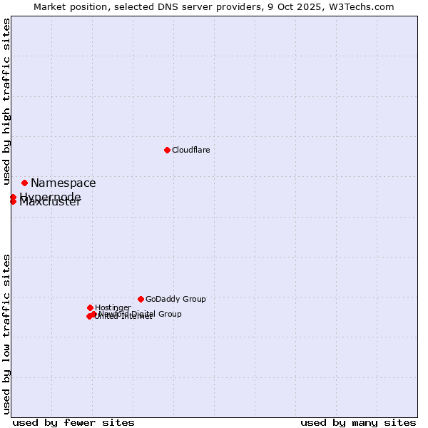 Market position of Namespace vs. Hypernode vs. Maxcluster