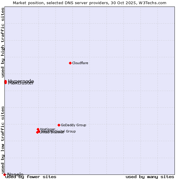 Market position of Hypernode vs. Maxcluster vs. Nanelo
