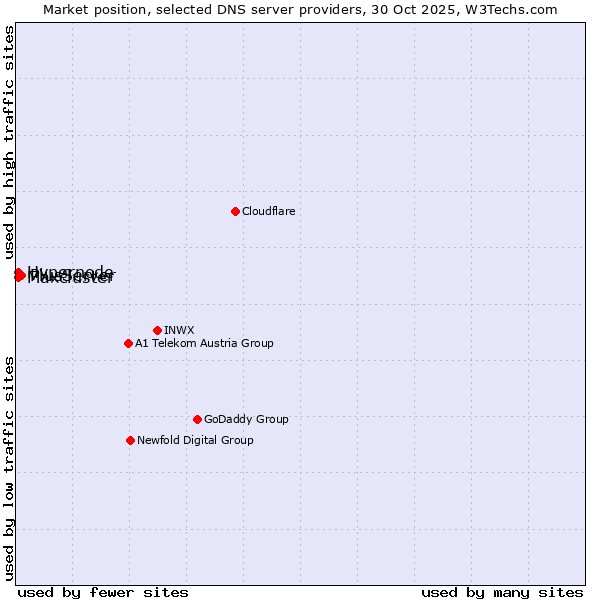 Market position of PlusServer vs. Hypernode vs. Maxcluster