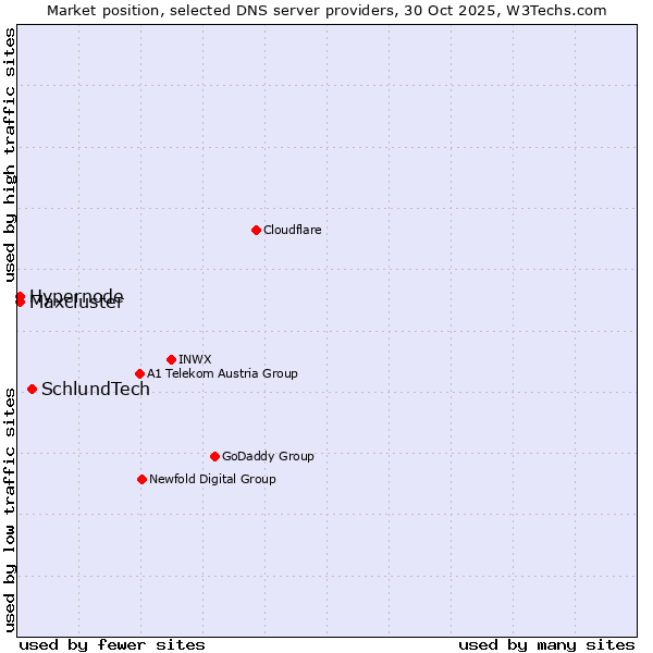 Market position of SchlundTech vs. Hypernode vs. Maxcluster