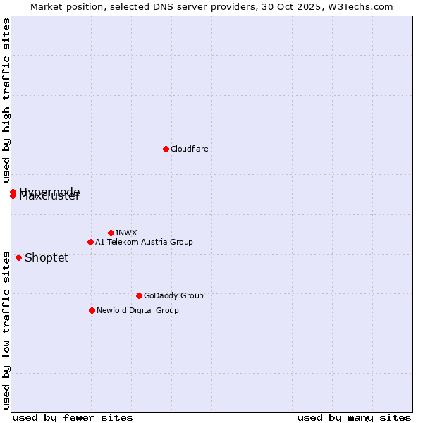 Market position of Shoptet vs. Hypernode vs. Maxcluster