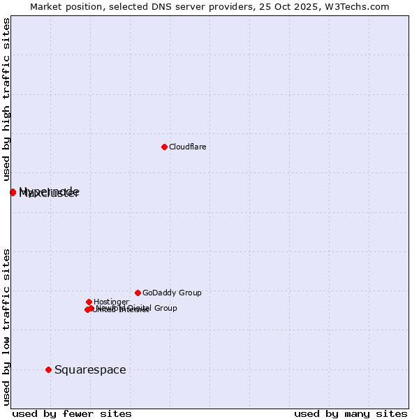 Market position of Squarespace vs. Hypernode vs. Maxcluster