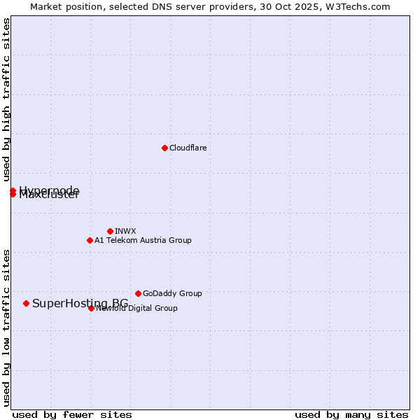 Market position of SuperHosting.BG vs. Hypernode vs. Maxcluster