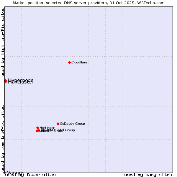Market position of Hypernode vs. Maxcluster vs. Vangus