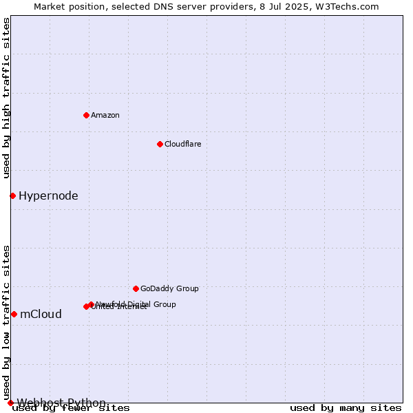 Market position of mCloud vs. Hypernode vs. Webhost Python