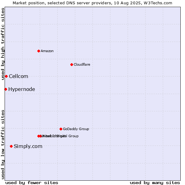 Market position of Simply.com vs. Cellcom vs. Hypernode
