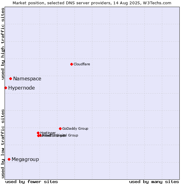 Market position of Namespace vs. Megagroup vs. Hypernode