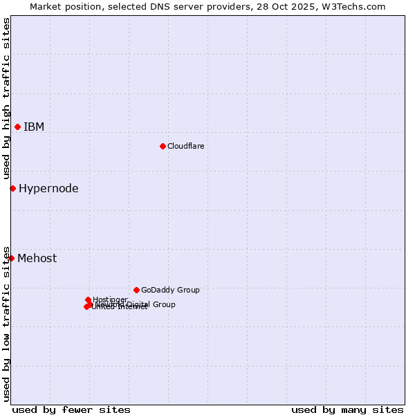 Market position of IBM vs. Hypernode vs. Mehost