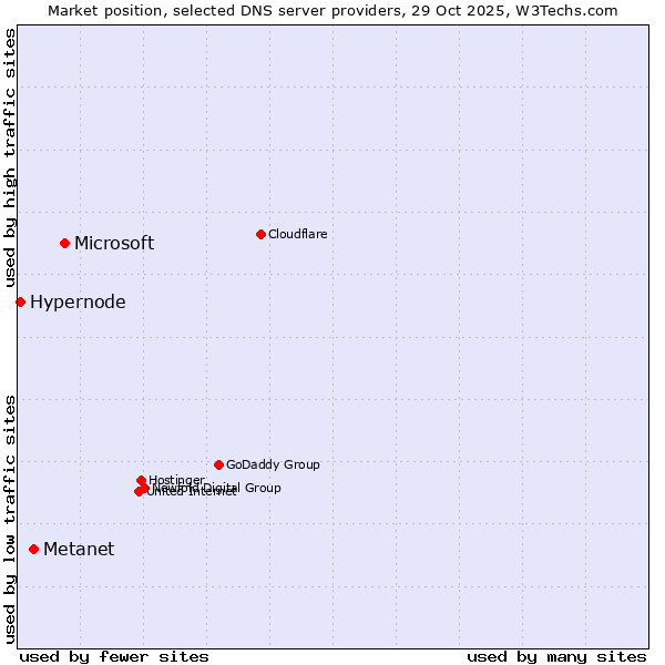 Market position of Microsoft vs. Metanet vs. Hypernode