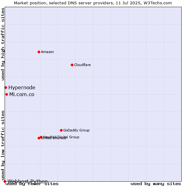 Market position of Mi.com.co vs. Hypernode vs. Webhost Python