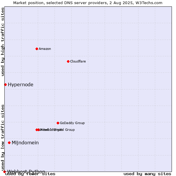 Market position of Mijndomein vs. Hypernode vs. Webhost Python