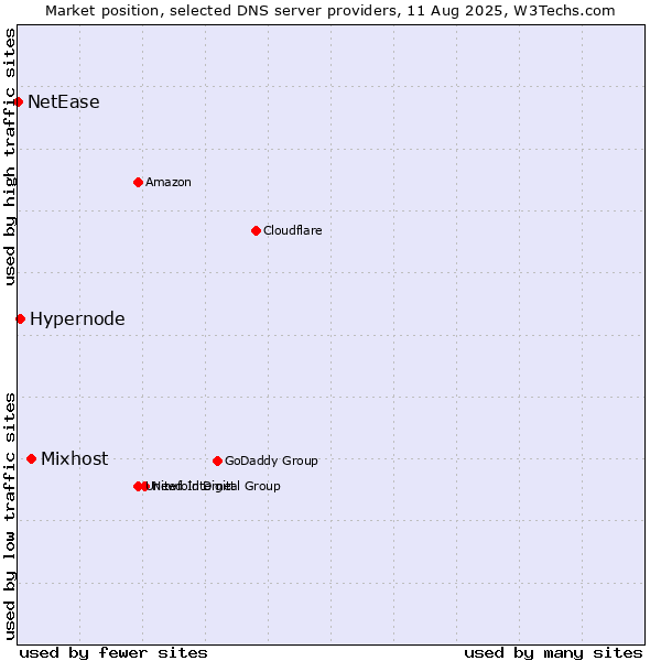 Market position of Mixhost vs. Hypernode vs. NetEase