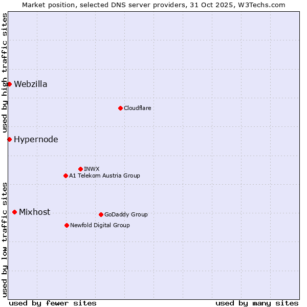 Market position of Mixhost vs. Hypernode vs. Webzilla