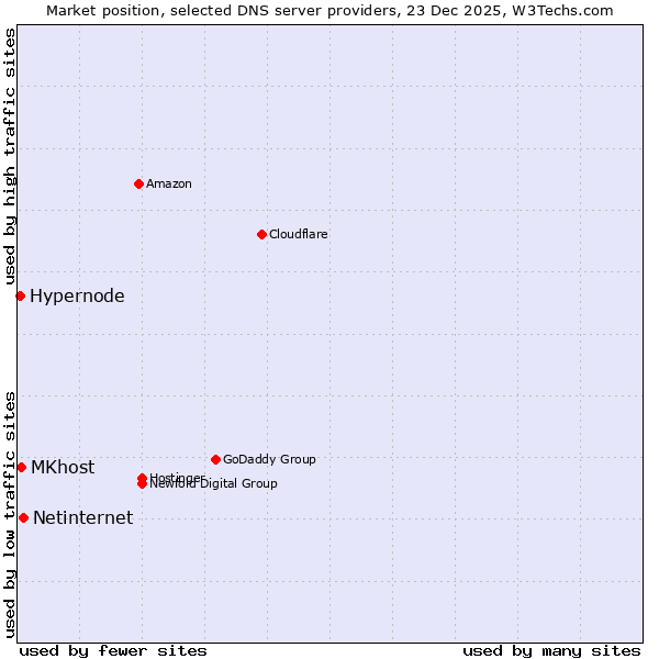 Market position of Netinternet vs. MKhost vs. Hypernode