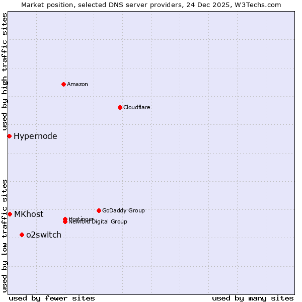 Market position of o2switch vs. MKhost vs. Hypernode