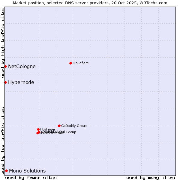 Market position of Mono Solutions vs. Hypernode vs. NetCologne