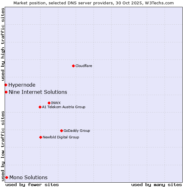 Market position of Mono Solutions vs. Nine Internet Solutions vs. Hypernode