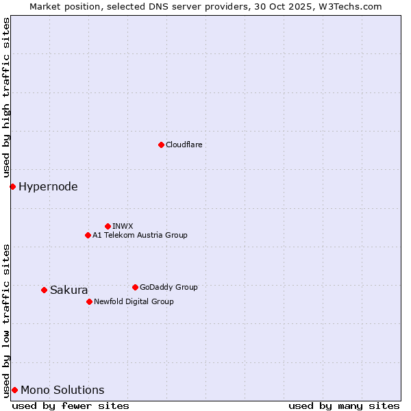Market position of Sakura vs. Mono Solutions vs. Hypernode