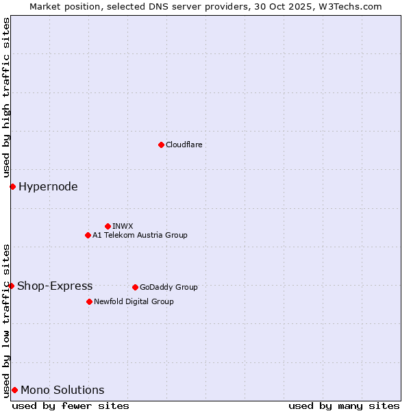 Market position of Mono Solutions vs. Hypernode vs. Shop-Express