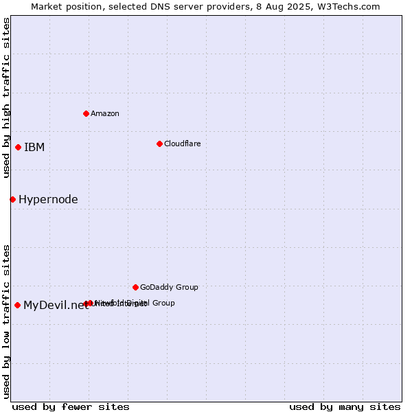 Market position of IBM vs. MyDevil.net vs. Hypernode