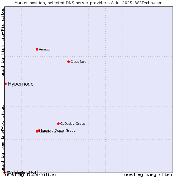 Market position of Hypernode vs. NameAction vs. Webhost Python