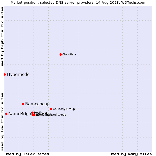 Market position of Namecheap vs. NameBright vs. Hypernode