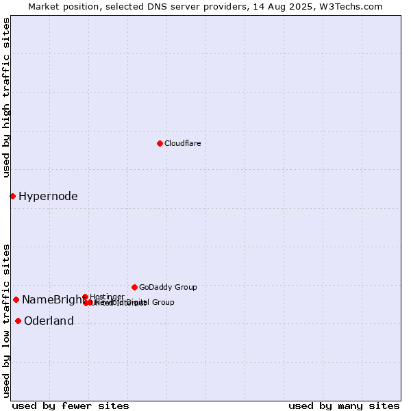 Market position of Oderland vs. NameBright vs. Hypernode