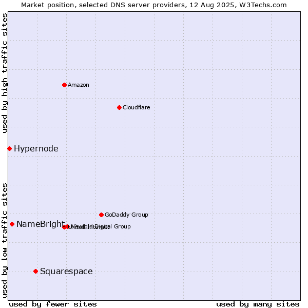 Market position of Squarespace vs. NameBright vs. Hypernode