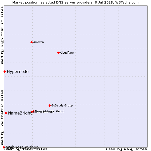 Market position of NameBright vs. Hypernode vs. Webhost Python