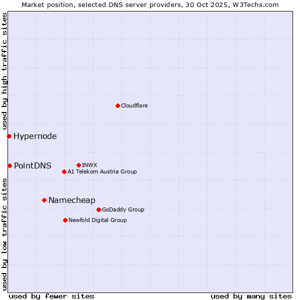 Market position of Namecheap vs. PointDNS vs. Hypernode